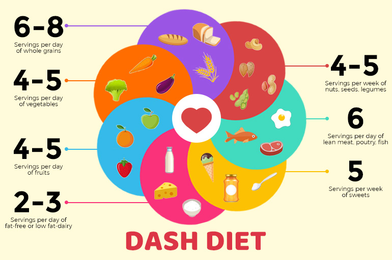 Trending diets of today and how to incorporate them in your life: DASH